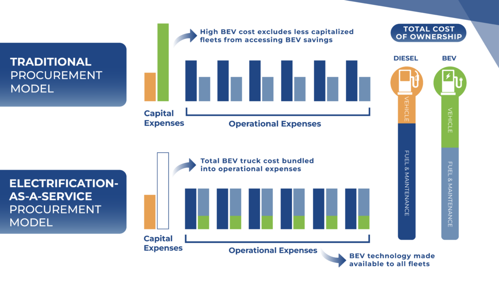 Chart compares Traditional Procurement model cost outlay with Electrification-as-a-Service Procurement model cost outlay including capital and operational expenses for electric truck and EVSE deployments.