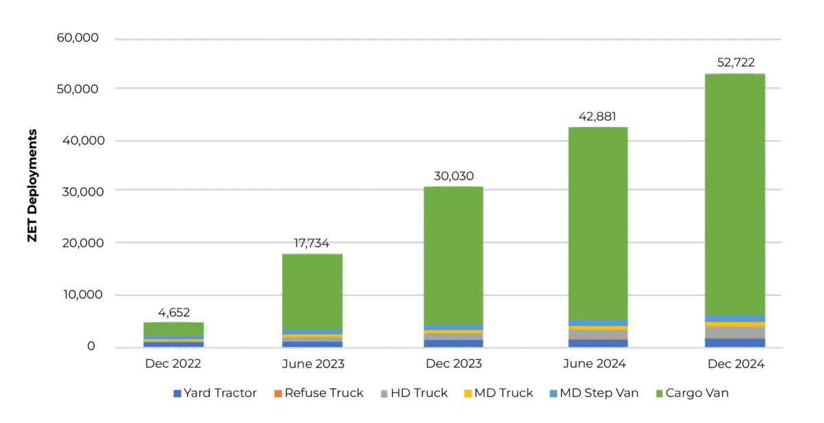 December 2022 - December 2024 bar graph showing cumulative ZET deployments 